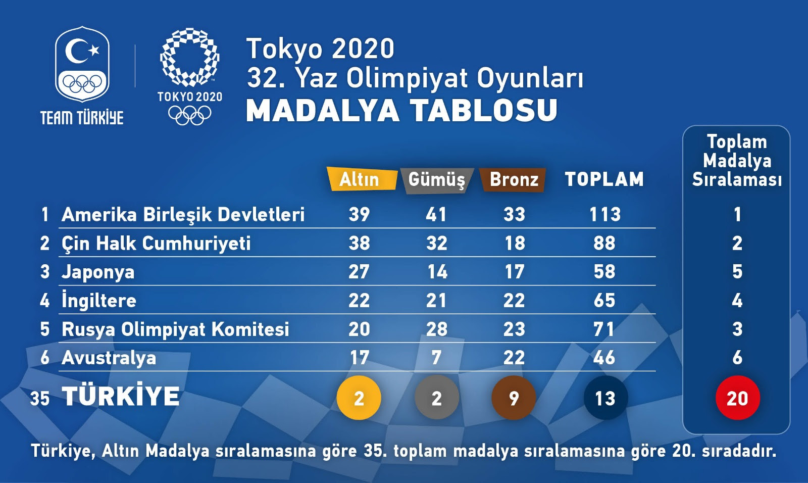 2020 Tokyo Olimpiyatları Türkiye Raporu madalya sıralamasını yansıtan bir görsel.
